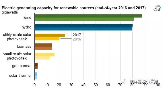 2017年美國風(fēng)電光伏繼續(xù)大躍進(jìn)：新增風(fēng)電裝機6.3吉瓦
