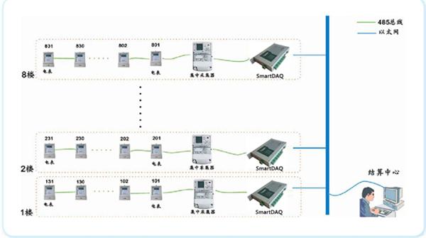 遠(yuǎn)程智能抄表系統(tǒng)中SmartDAQ通訊管理機的應(yīng)用