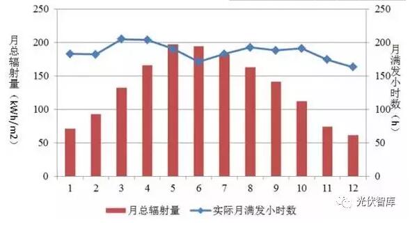 夏天光伏發(fā)電量最好？千萬別被誤導！