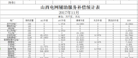 山西發(fā)改委：11月份山西電網(wǎng)輔助服務(wù)補償統(tǒng)計表