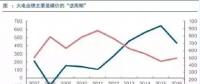 兩個“十年最低”！這些火電企業(yè)的反轉(zhuǎn)潛力最被看好！