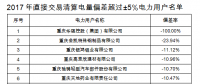 重慶售電公司福利！豁免2017年度直接交易相關主體偏差考核（附企業(yè)名單）