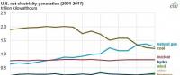 2017年美國風(fēng)電光伏繼續(xù)大躍進，燃氣發(fā)電下跌7.7%，降幅超過煤電！