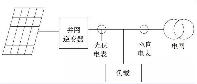 我家光伏電站逆變器與電表的計(jì)量為啥不一樣？