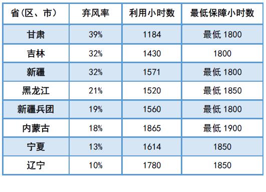 為啥現(xiàn)行政策下“棄風(fēng)”無解？