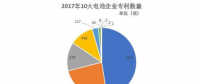 動力電池專利現(xiàn)雙子星座 比亞迪沃特瑪為何數(shù)一數(shù)二？