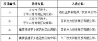 7大光伏應用領跑基地投資企業(yè)最終名單敲定