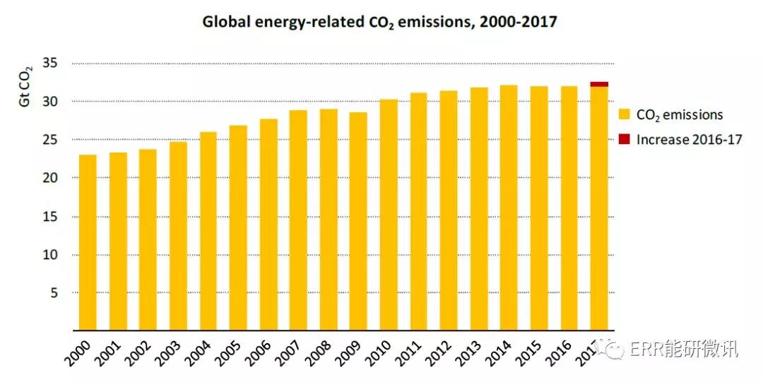 國際能源署：2017年全球能源需求增長量為去年的2倍！風電占可再生能源發(fā)電量增長的36%