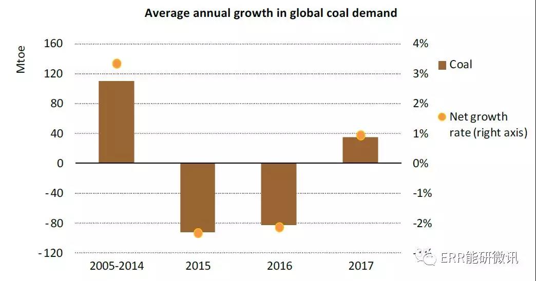 國際能源署：2017年全球能源需求增長量為去年的2倍！風電占可再生能源發(fā)電量增長的36%