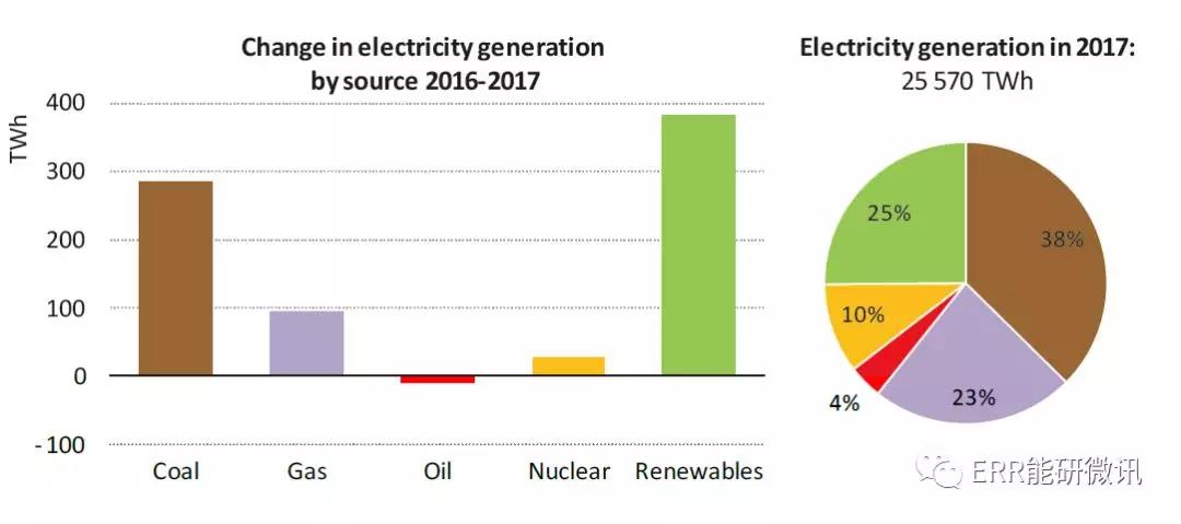 國際能源署：2017年全球能源需求增長量為去年的2倍！風電占可再生能源發(fā)電量增長的36%