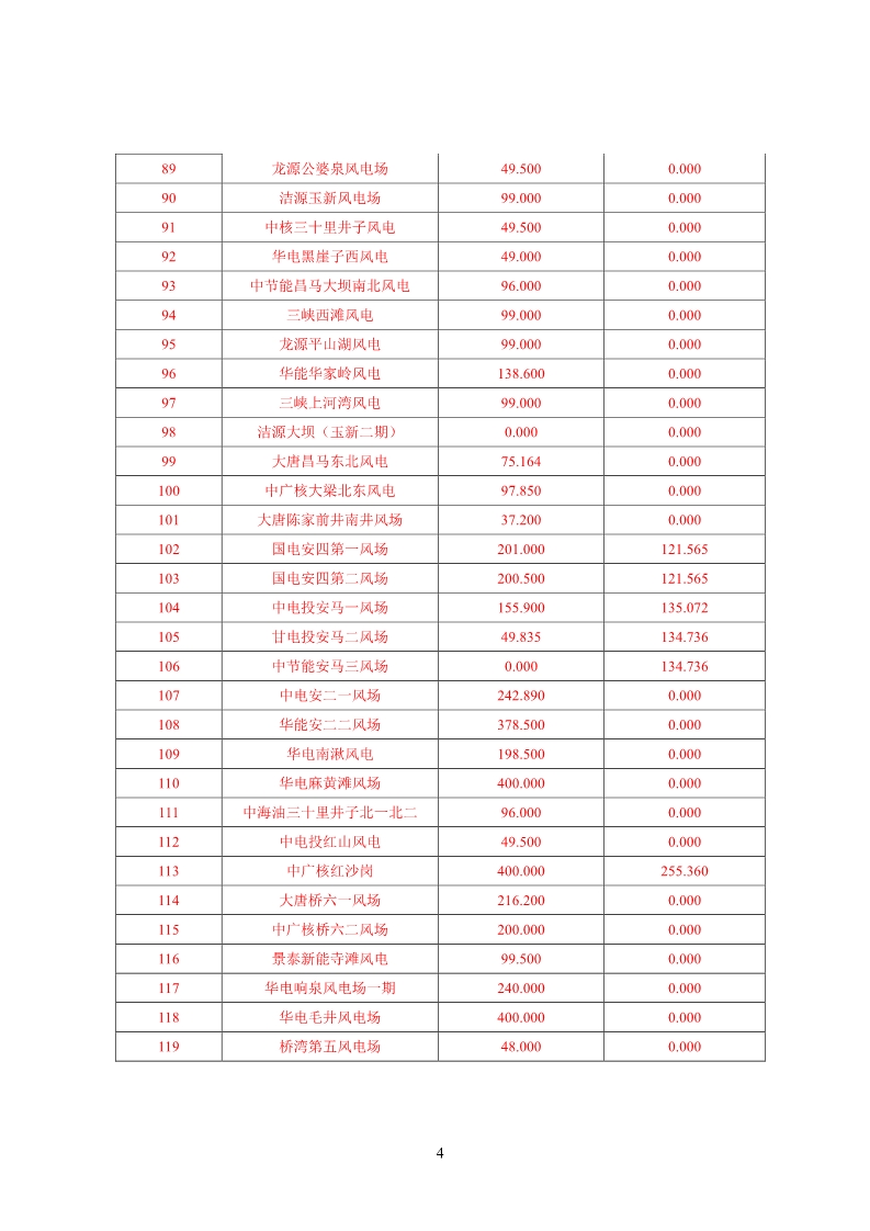 甘肅電網(wǎng)2月“兩個細(xì)則”考核結(jié)果公布：85個風(fēng)電場中12個獲補償分