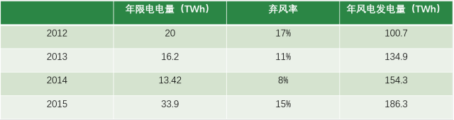 風(fēng)電現(xiàn)階段挑戰(zhàn)：棄風(fēng)限電、補貼吃緊和電價下行壓力
