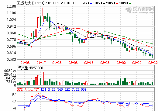 五龍動(dòng)力獲客戶委托加工鋰電池正極材料——三元產(chǎn)品