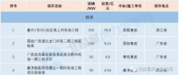 核準(zhǔn)500MW！11個中標(biāo)項目！3月份核準(zhǔn) 中標(biāo) 開工風(fēng)電項目匯總
