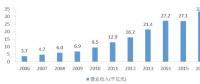 多嗎？水利勘測(cè)設(shè)計(jì)單位人均營(yíng)收48萬(wàn)