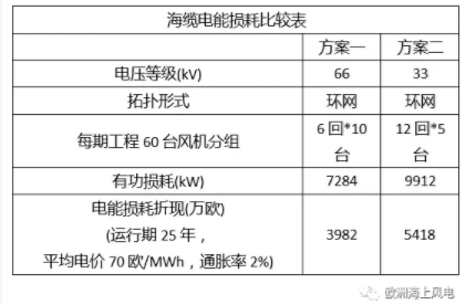 比較丨海上風(fēng)電場(chǎng)66kV和33kV場(chǎng)內(nèi)電壓有啥區(qū)別？