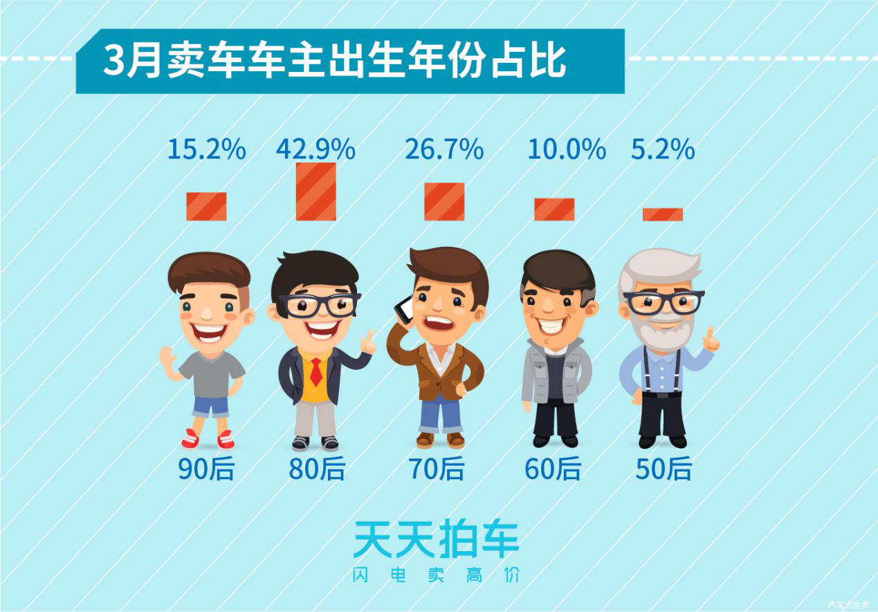新能源汽車保值率堪憂 天天拍車發(fā)布3月個人賣車大數據報告