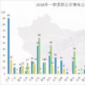 頭條 | 全國(guó)已公示售電公司增至3342家，從增長(zhǎng)趨勢(shì)看2018年售電市場(chǎng)，跨省交易成新亮點(diǎn)