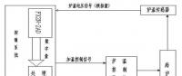 基于PLC特殊功能模塊在高爐加溫系統(tǒng)中的應用