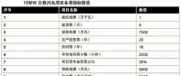 以東部地區(qū)10MW分散式風電項目為樣本 測算項目經(jīng)濟性