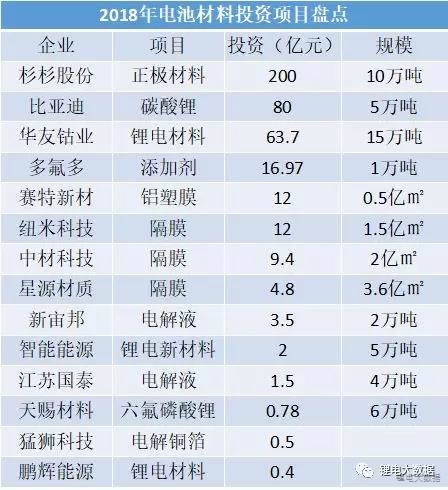 14家400億！2018年鋰電材料企業(yè)正在瘋狂擴(kuò)產(chǎn)