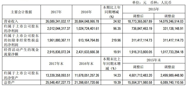 【焦點】隆基、漢能、晶科、通威四大光伏企業(yè)年報解析