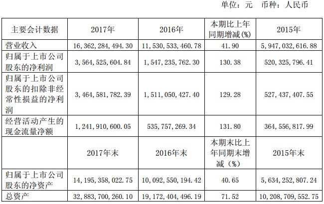 【焦點】隆基、漢能、晶科、通威四大光伏企業(yè)年報解析