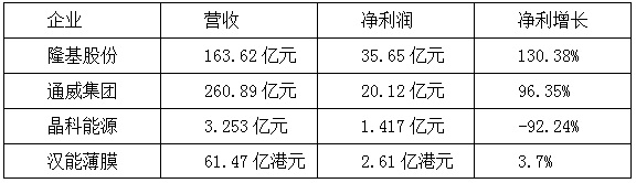 【焦點】隆基、漢能、晶科、通威四大光伏企業(yè)年報解析