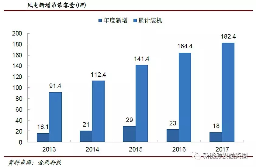 風電行業(yè)2018年迎來復蘇：分散式風電和海上風電有望快速發(fā)展