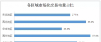 2017年全國市場化交易概覽：華北、華東、南方區(qū)域成電力交易主場