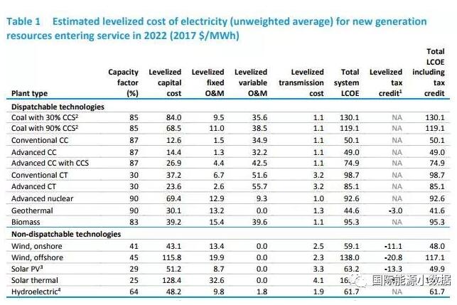 美國能源信息署發(fā)布陸、海風電等各類發(fā)電技術平準成本數(shù)據(jù)