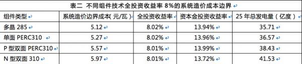 雙面組件成行業(yè)新寵，N型雙面價值更高