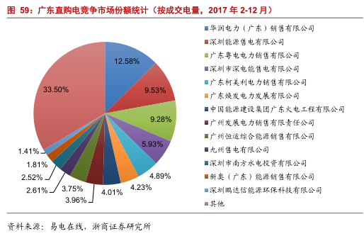 售電公司的業(yè)務模式趨于多元化 未來誰將更受益?