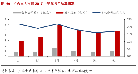 售電公司的業(yè)務(wù)模式趨于多元化 未來誰將更受益?