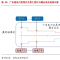 售電公司的業(yè)務(wù)模式趨于多元化，未來誰將更受益?
