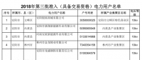 河南2018年第三批準(zhǔn)入345家電力用戶(hù)全名單（具備交易資格）