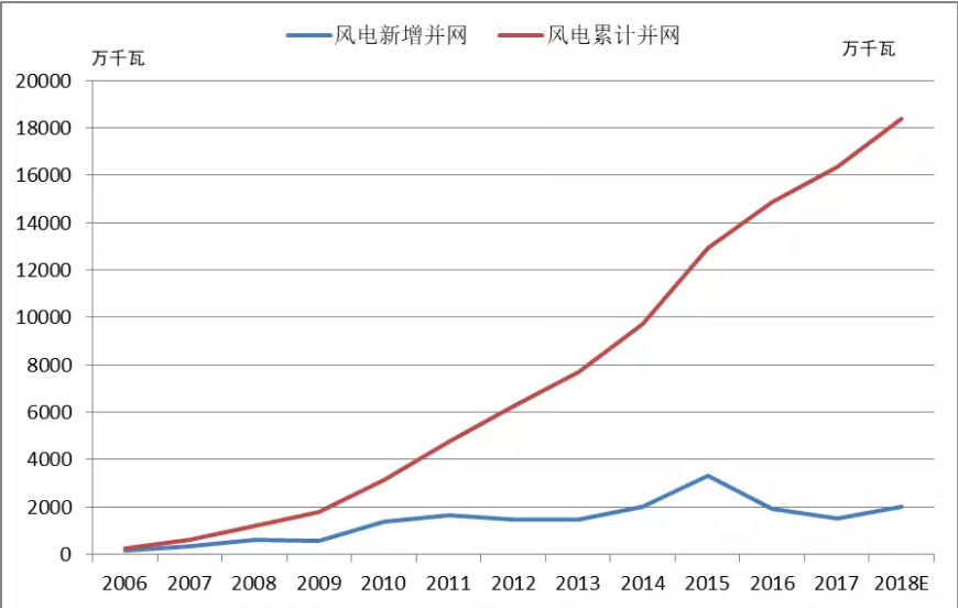 2018年中國風(fēng)電五大關(guān)注點(diǎn)！