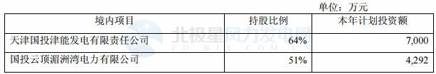 國投電力：2017年凈利潤32.32億元 已投產(chǎn)控股風(fēng)電裝機(jī)98.6萬千瓦