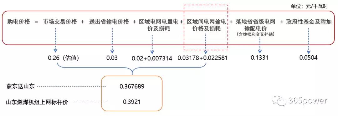 跨省跨區(qū)交易購電價格怎么算？