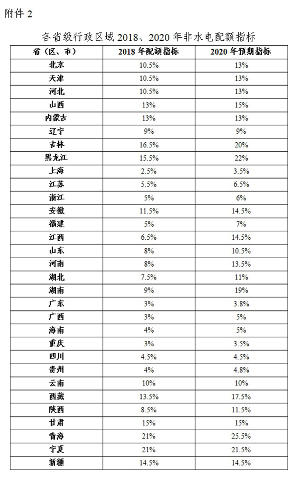 綠電強制配額制出爐，未達標省份化石能源電源建設規(guī)模將受限
