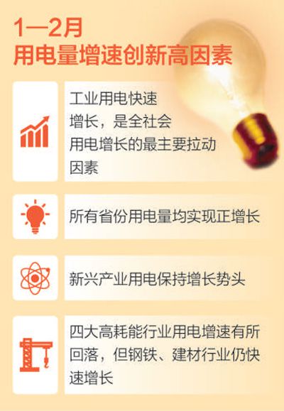 主要經(jīng)濟(jì)指標(biāo)向好拉動用電快速增長（讀數(shù)·發(fā)現(xiàn)經(jīng)濟(jì)運行的軌跡）