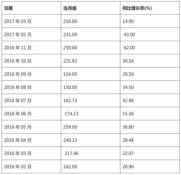 風(fēng)電裝機規(guī)?？焖贁U(kuò)大 帶動風(fēng)電發(fā)電量持續(xù)增長
