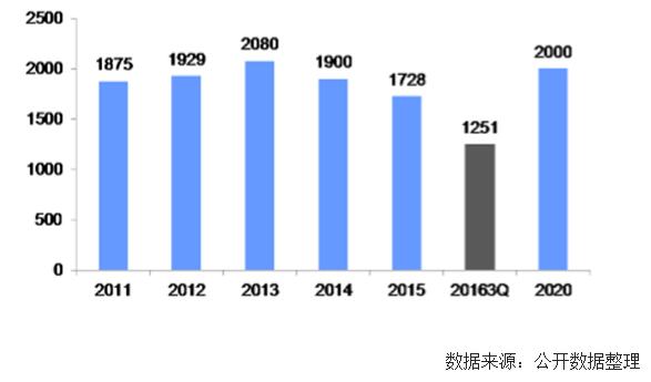 未來幾年中國風(fēng)電裝機(jī)容量、發(fā)電量及最低利用小時(shí)數(shù)預(yù)測(cè)