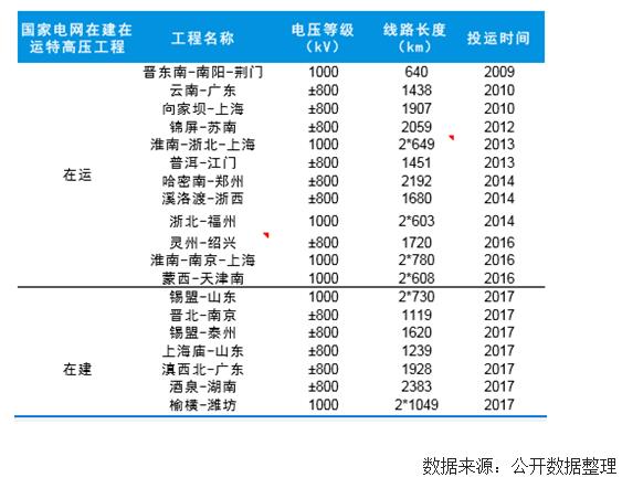 未來幾年中國風(fēng)電裝機(jī)容量、發(fā)電量及最低利用小時(shí)數(shù)預(yù)測(cè)