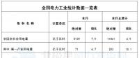 國家能源局：3月風電發(fā)電設備容量達151.39GW 同比增12.9%（附數(shù)據(jù)）
