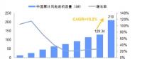 未來(lái)幾年中國(guó)風(fēng)電裝機(jī)容量、發(fā)電量及最低利用小時(shí)數(shù)預(yù)測(cè)
