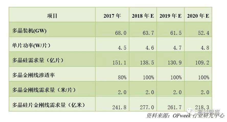 深度解析：光伏金剛石切割線市場現(xiàn)狀及前景預(yù)測