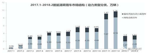 【數(shù)據(jù)】2018新能源乘用車及動力電池市場分析