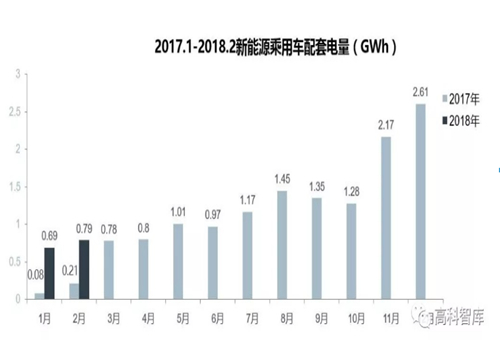 【數(shù)據(jù)】2018新能源乘用車及動力電池市場分析