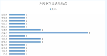 365萬千瓦！38個風(fēng)電項目！陜西 ＆ 山東2018年風(fēng)電開發(fā)建設(shè)方案公布！